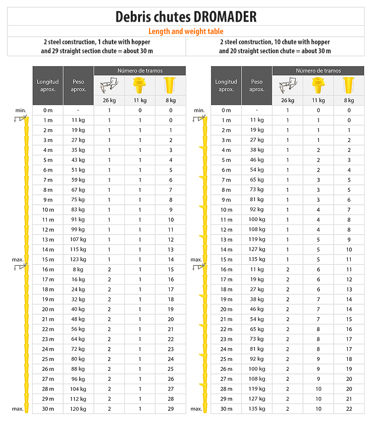 Tablas de longitud y peso DROMADER